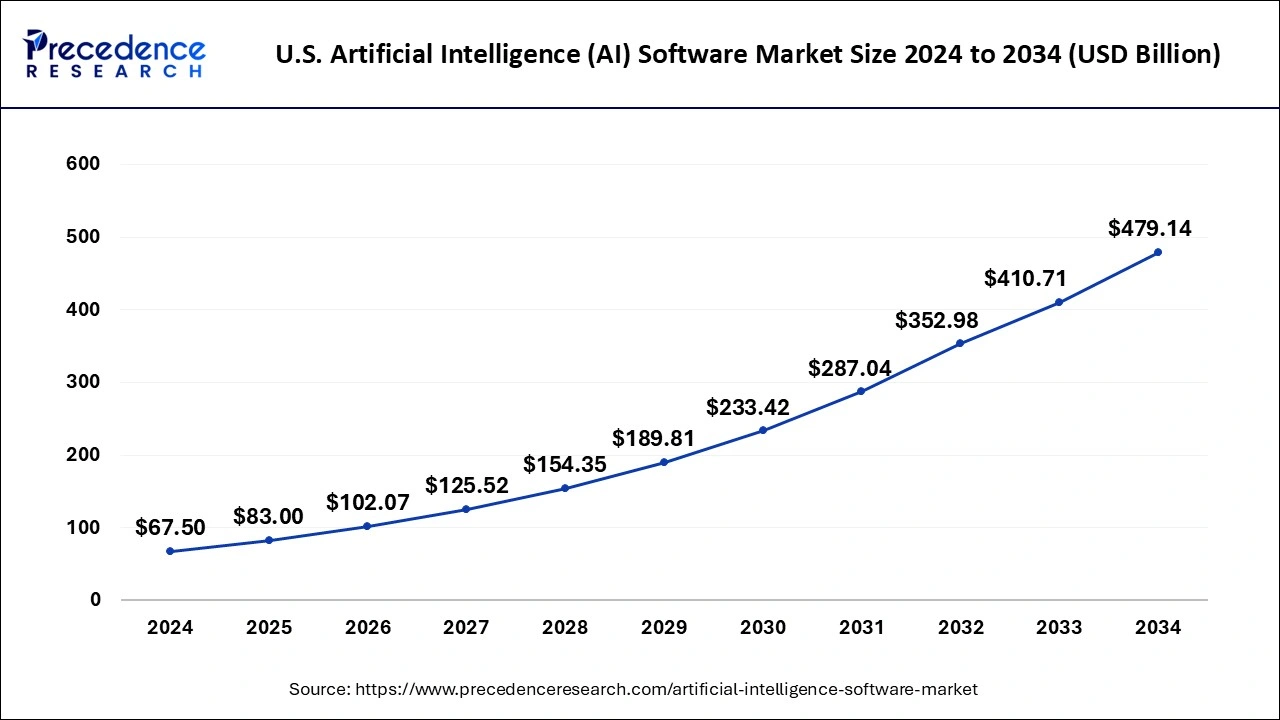 U.S. Artificial Intelligence (AI) Software Market Size 2025 to 2034