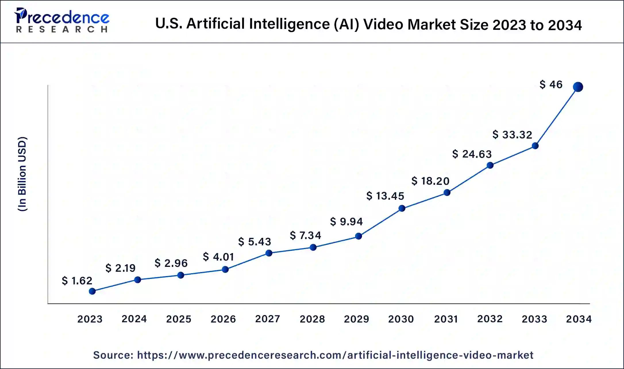 Artificial Intelligence (AI) Video Market Size 2024 to 2034