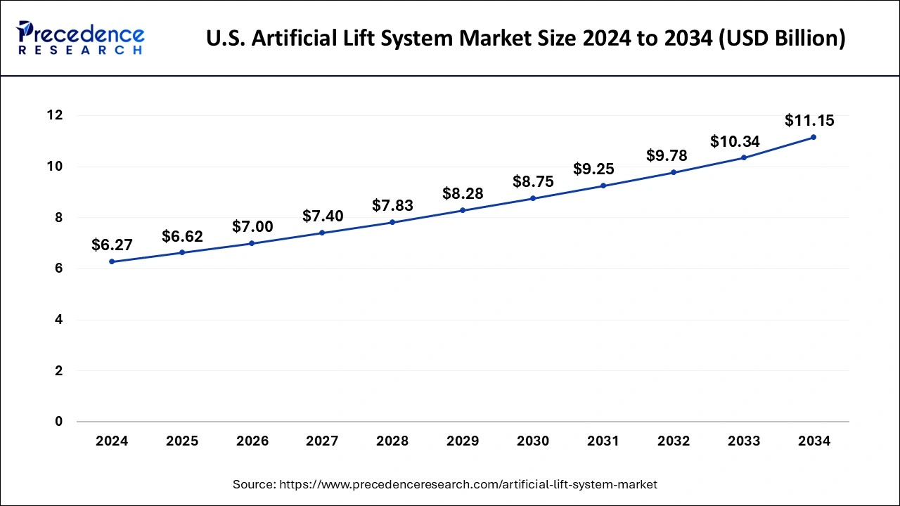 U.S. Artificial Lift System Market Size 2025 To 2034