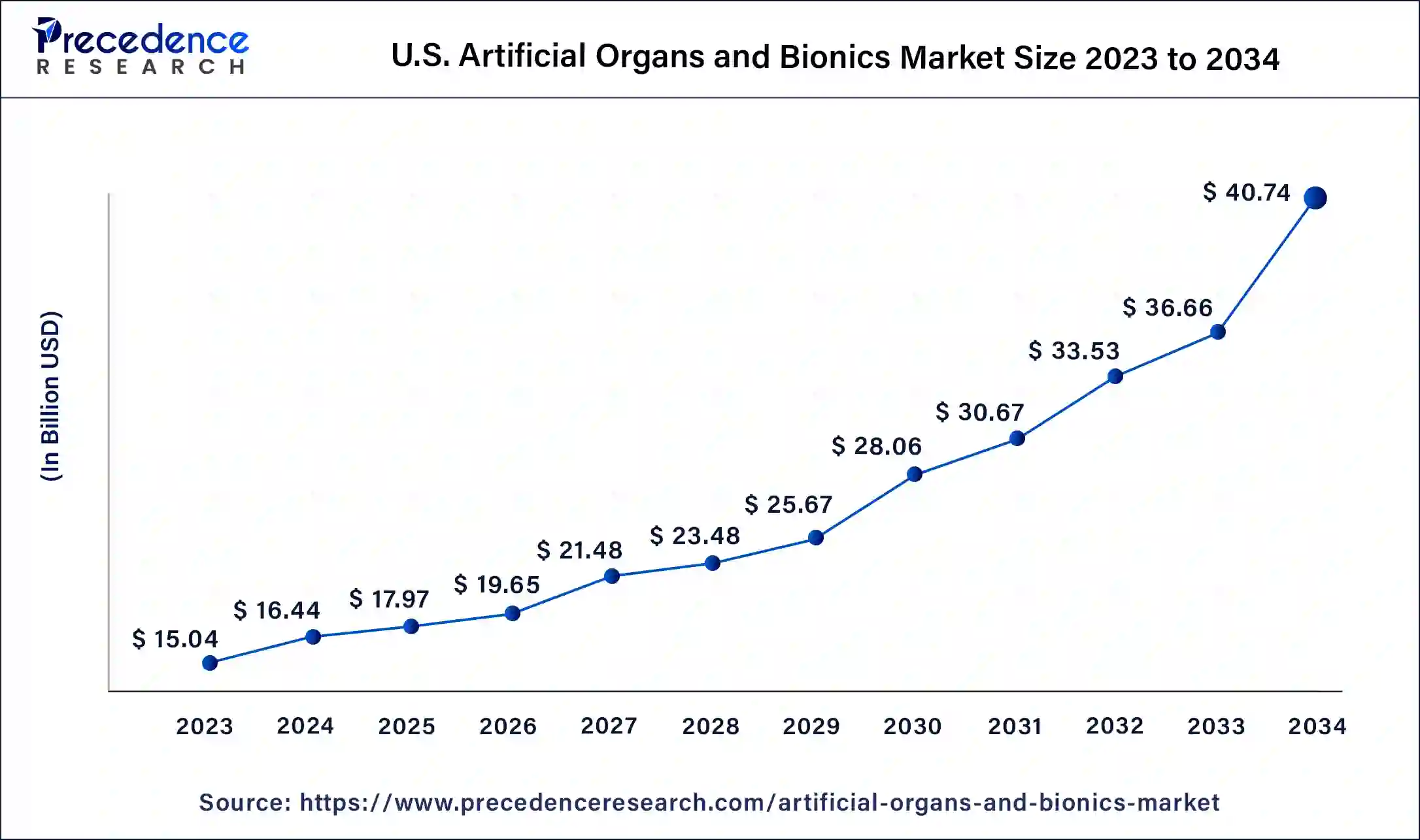 U.S. Artificial Organs and Bionics Market Size 2024 to 2034