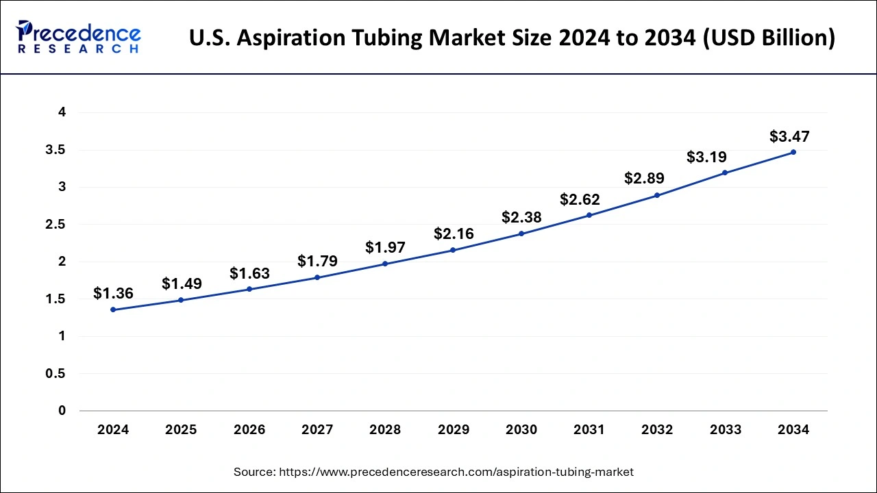 U.S. Aspiration Tubing Market Size 2025 To 2034