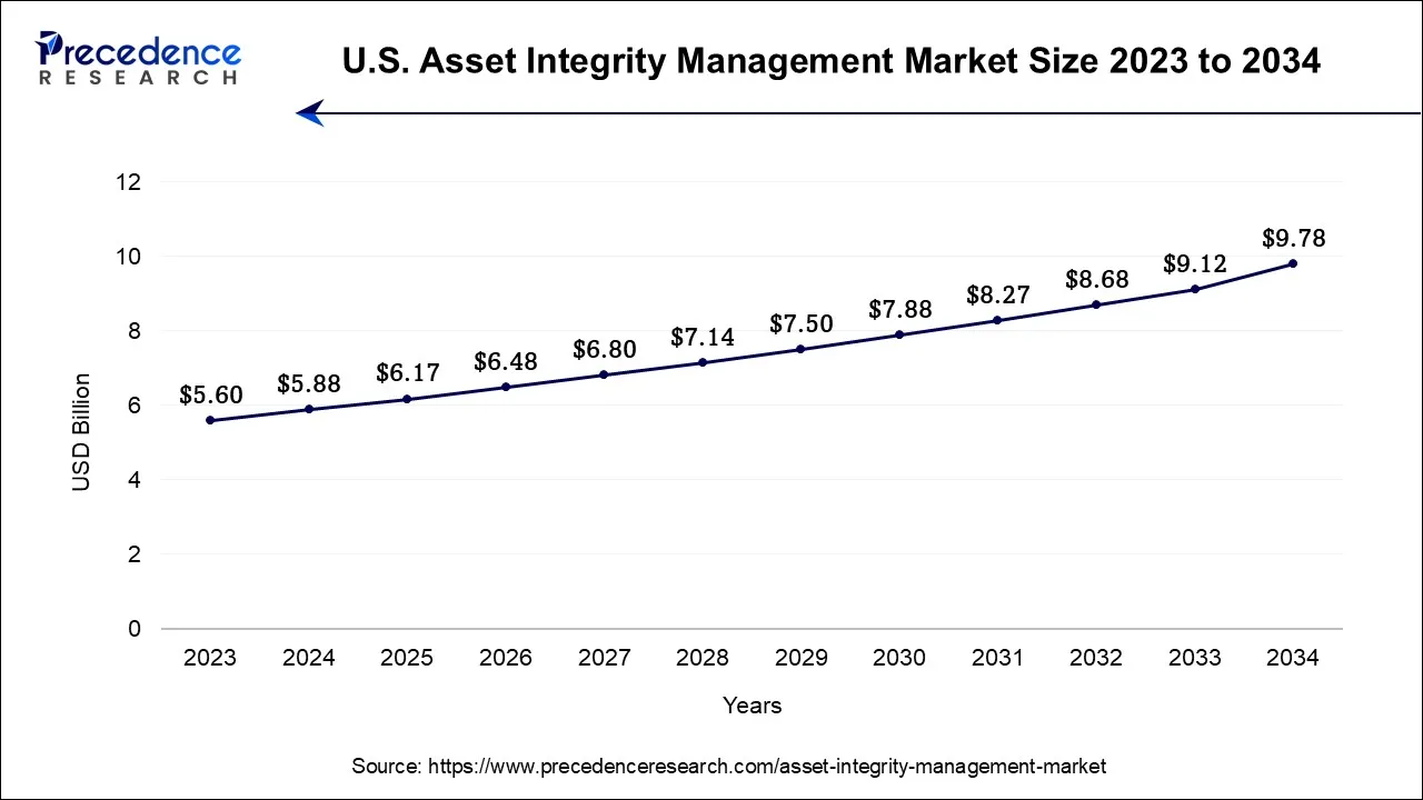 U.S. Asset Integrity Management Market Size 2024 to 2034