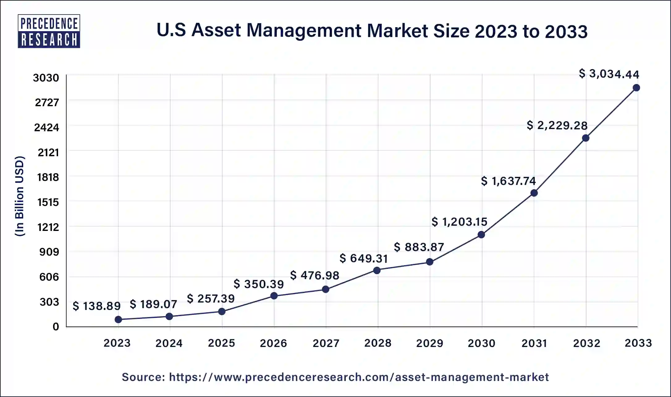 U.S. Asset Management Market Size 2024 to 2033