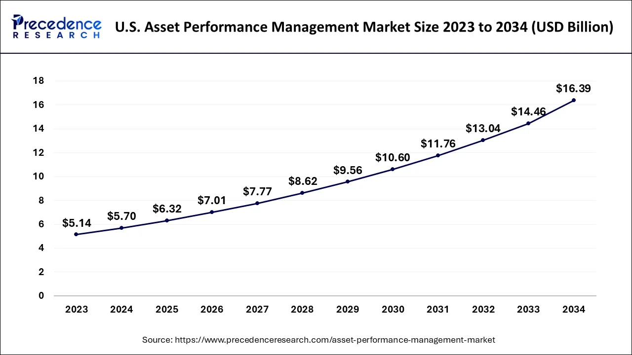 U.S. Asset Performance Management Market Size 2024 to 2034