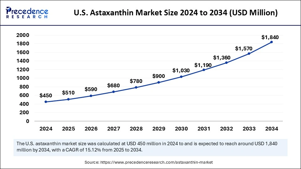 U.S. Astaxanthin Market Size 2025 to 2034