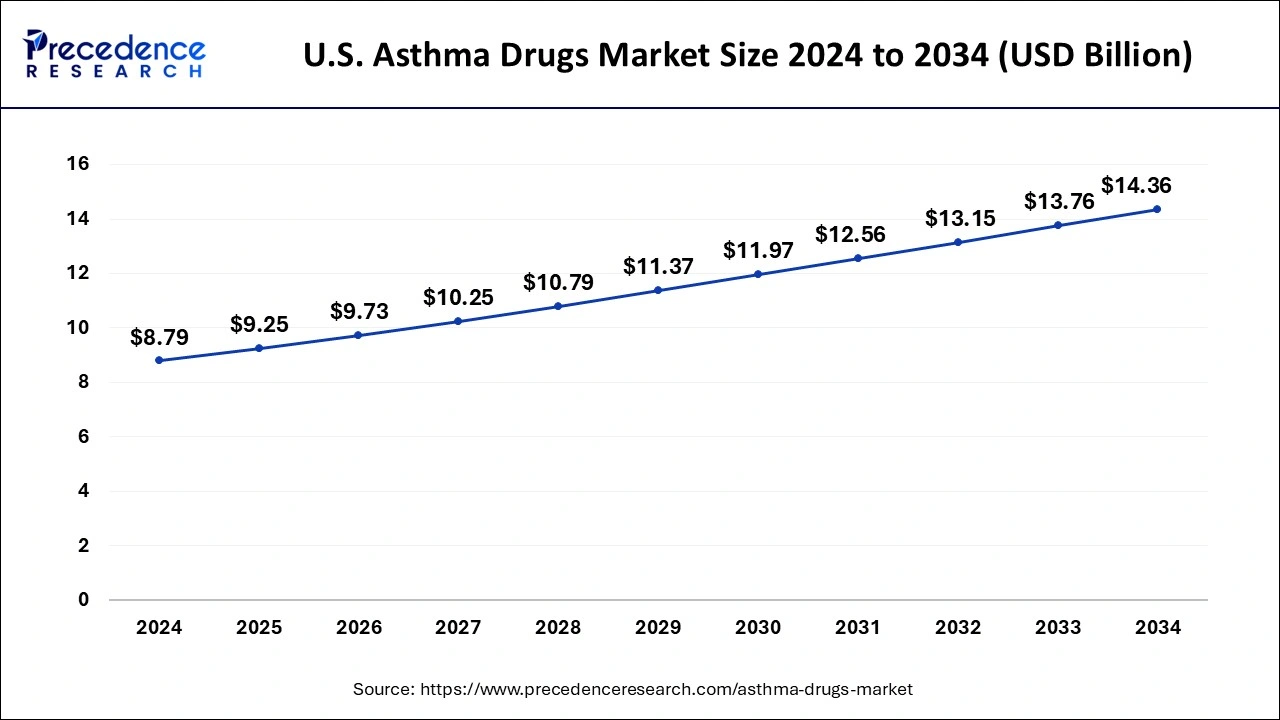 U.S. Asthma Drugs Market Size 2025 to 2034