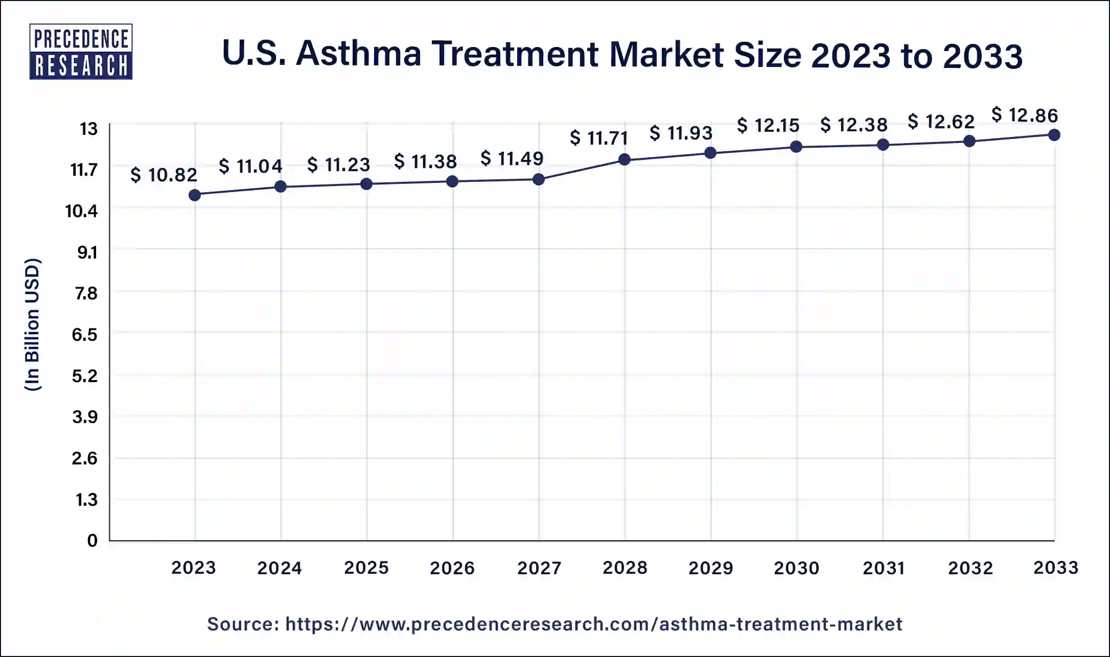 U.S. Asthma Treatment Market Size 2024 to 2033