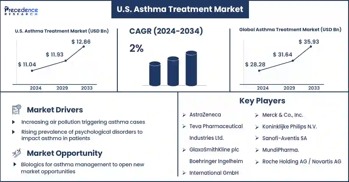 U.S. Asthma Treatment Market Statistics