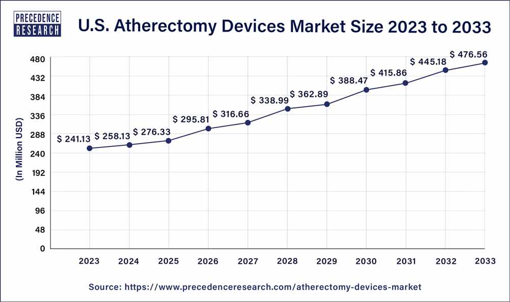 U.S. Atherectomy Devices Market Size 2024 to 2033