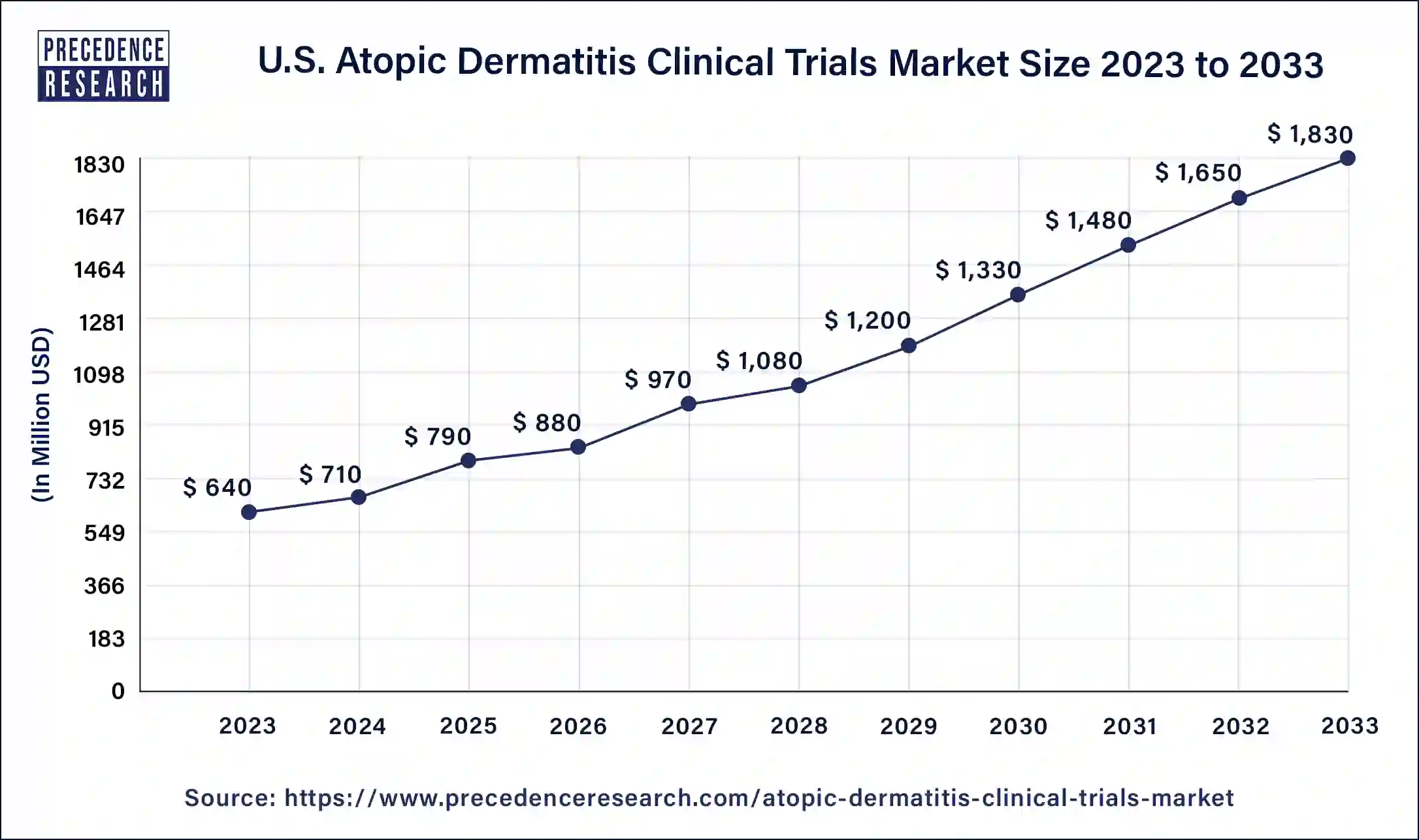 U.S. Atopic Dermatitis Clinical Trials Market Size 2024 to 2033