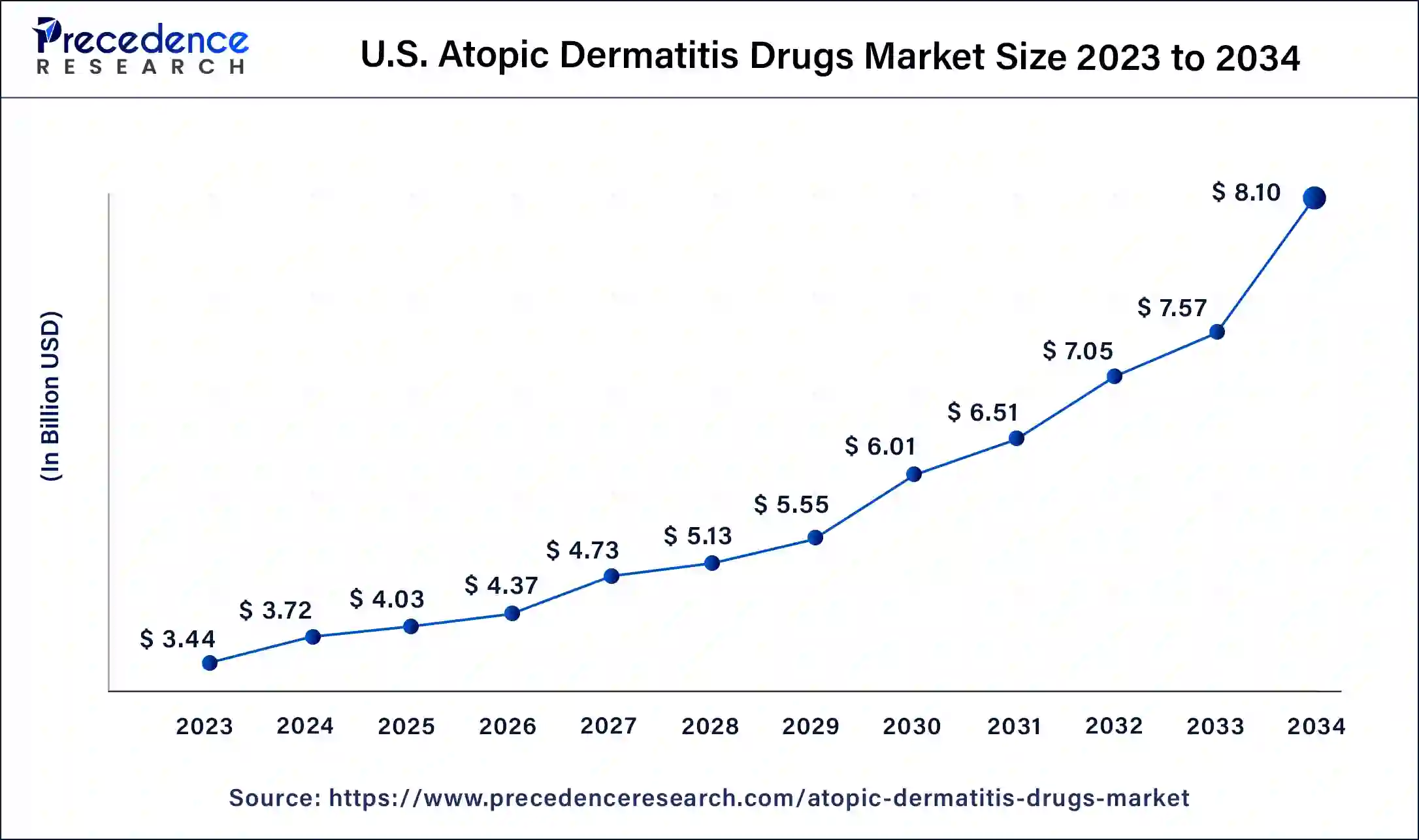 U.S. Atopic Dermatitis Drugs Market Size 2024 To 2034