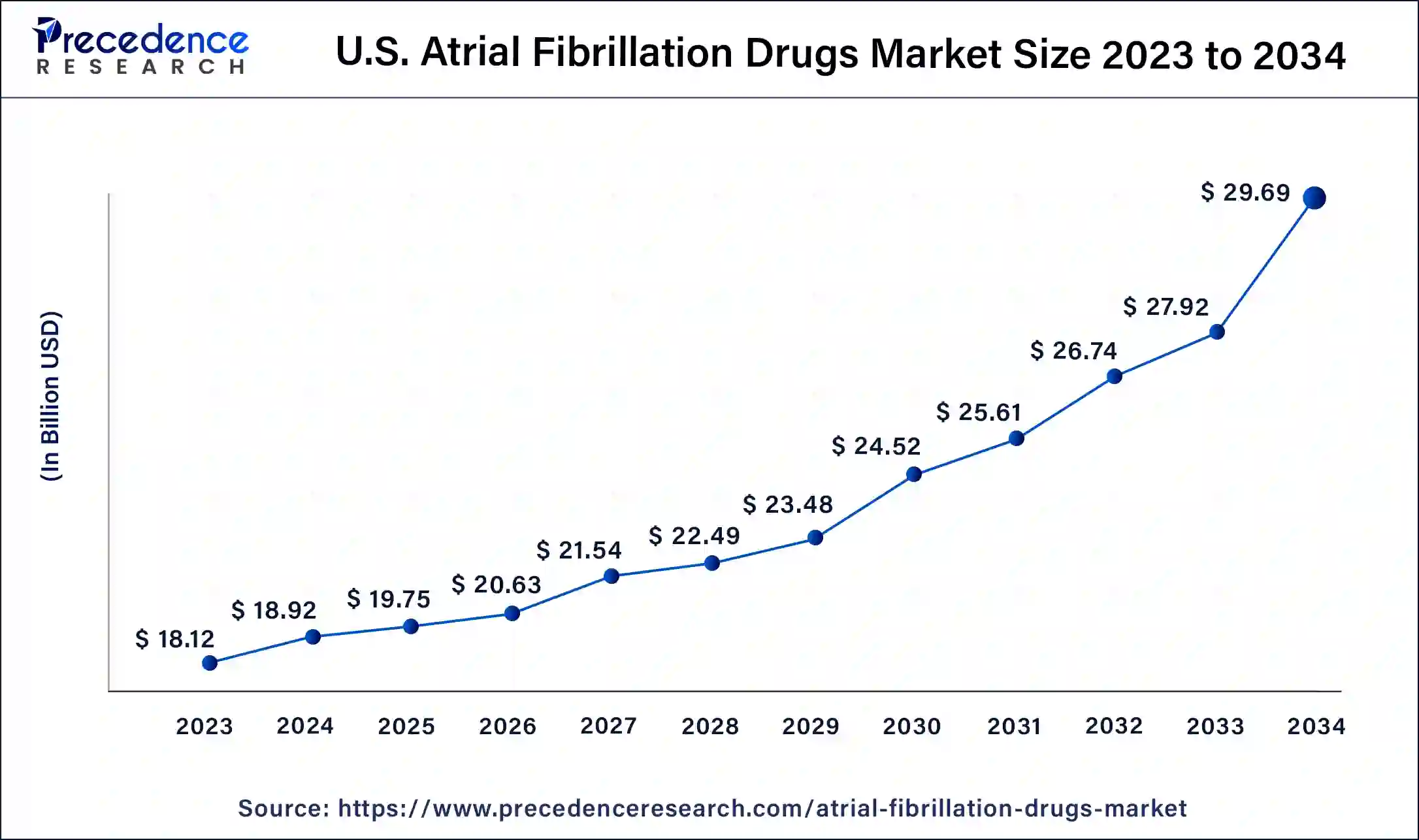 U.S. Atrial Fibrillation Drugs Market Size 2024 to 2034