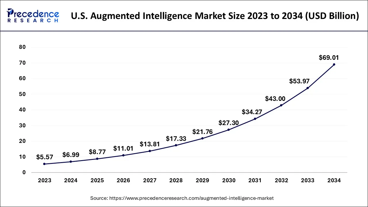 U.S. Augmented Intelligence Market Size 2024 to 2034