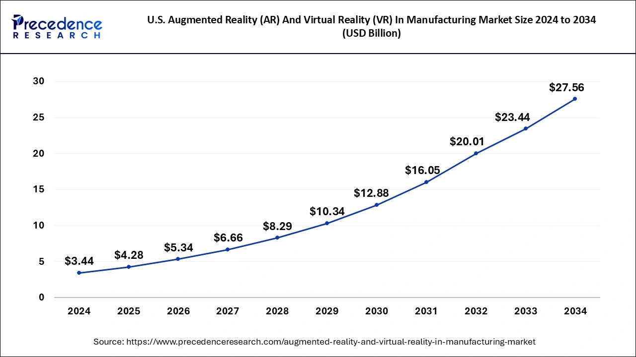 U.S. Augmented Reality (AR) And Virtual Reality (VR) In Manufacturing Market Size 2025 to 2034