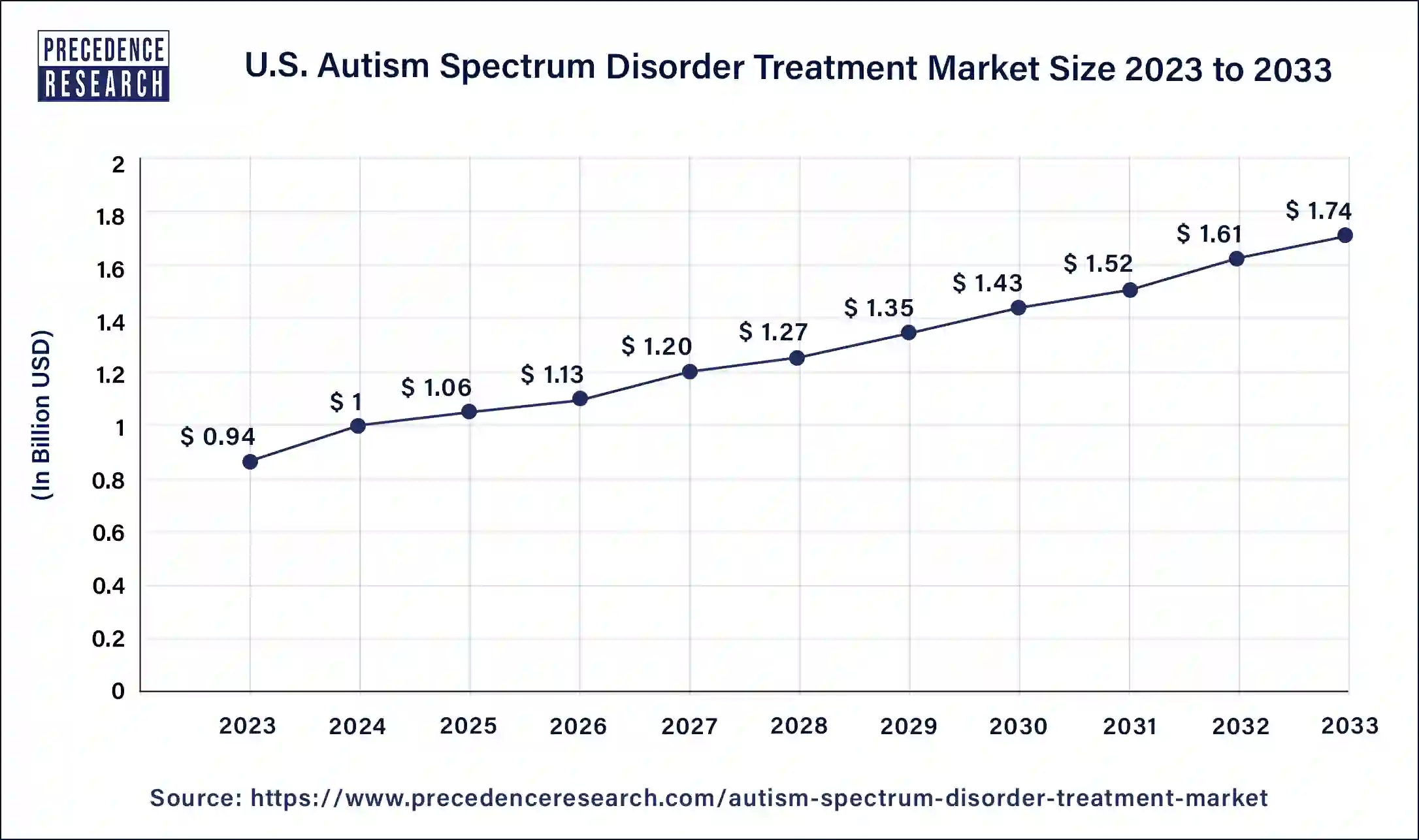 U.S. Autism Spectrum Disorder Treatment Market Size 2024 to 2033