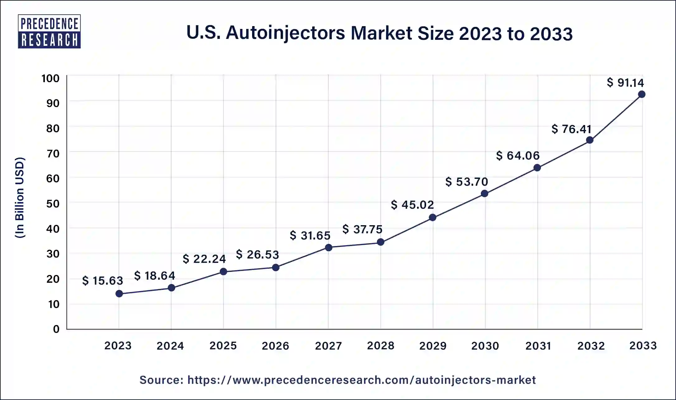 U.S. Autoinjectors Market Size 2024 to 2033