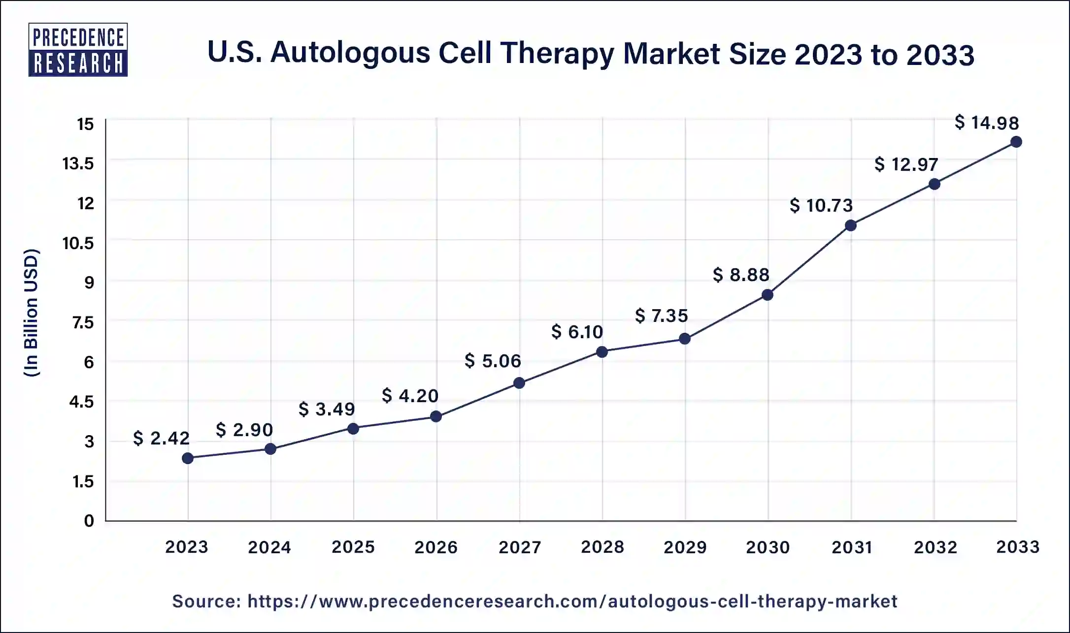 U.S. Autologous Cell Therapy Market Size 2024 to 2033