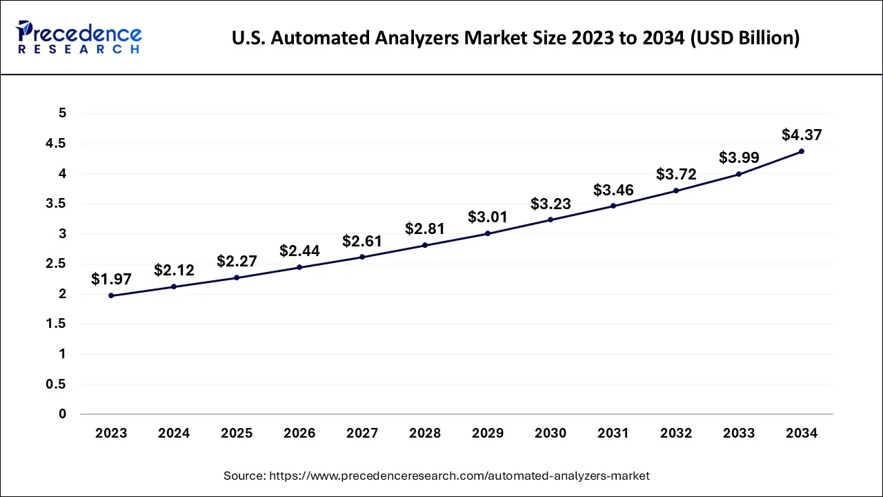 U.S. Automated Analyzers Market Size 2024 to 2034