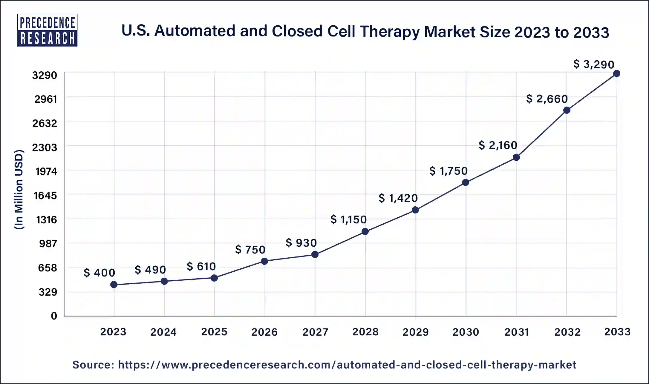 U.S. Automated and Closed Cell Therapy Market Size 2024 to 2033