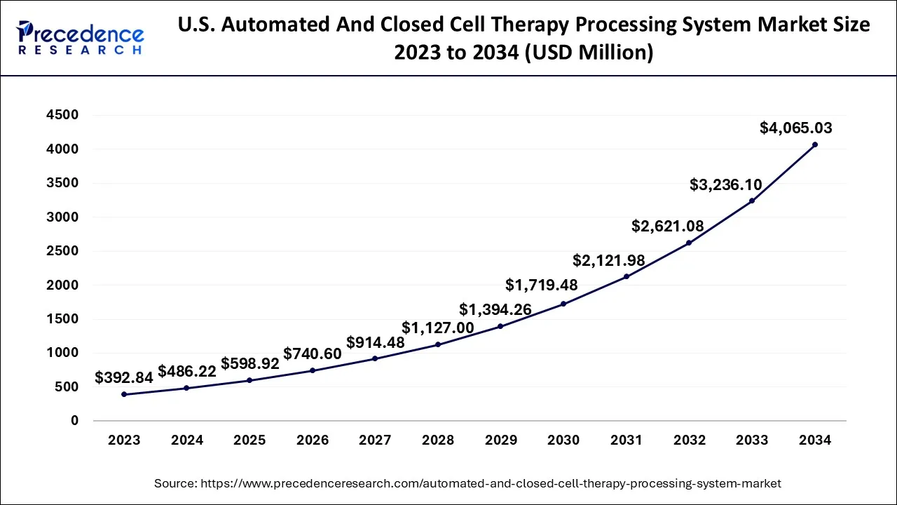 U.S. Automated And Closed Cell Therapy Processing System Market Size 2024 to 2034