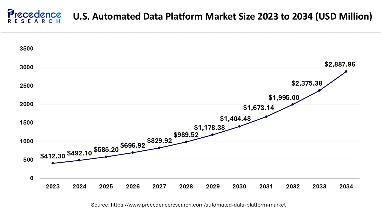 U.S. Automated Data Platform Market Size 2024 to 2034