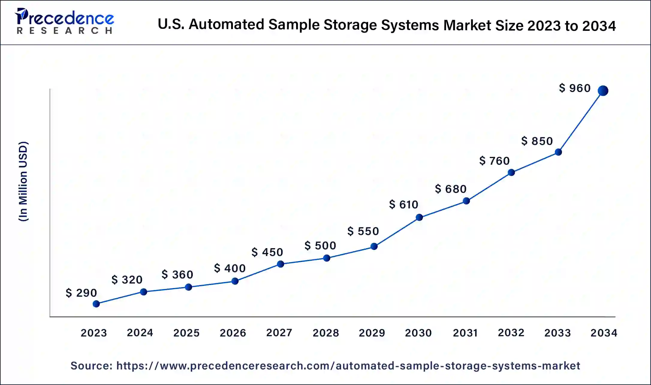 U.S. Automated Sample Storage Systems Market Size 2024 to 2034