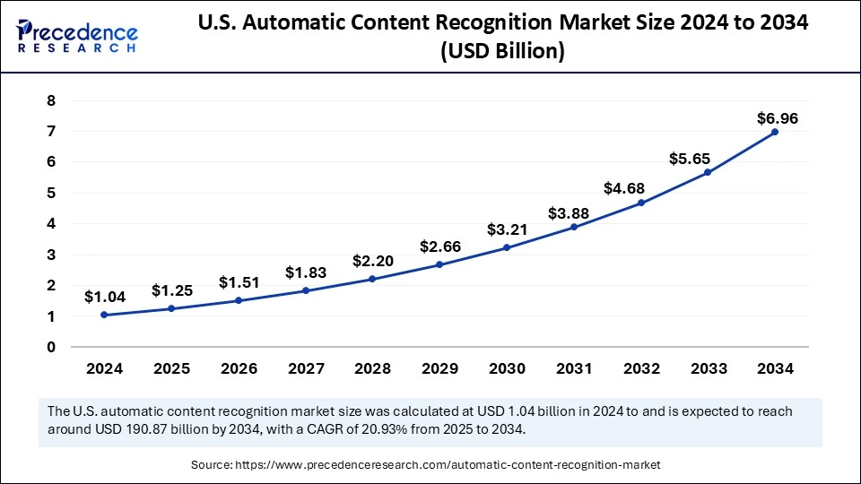 U.S Automatic Content Recognition Market Size 2025 to 2034