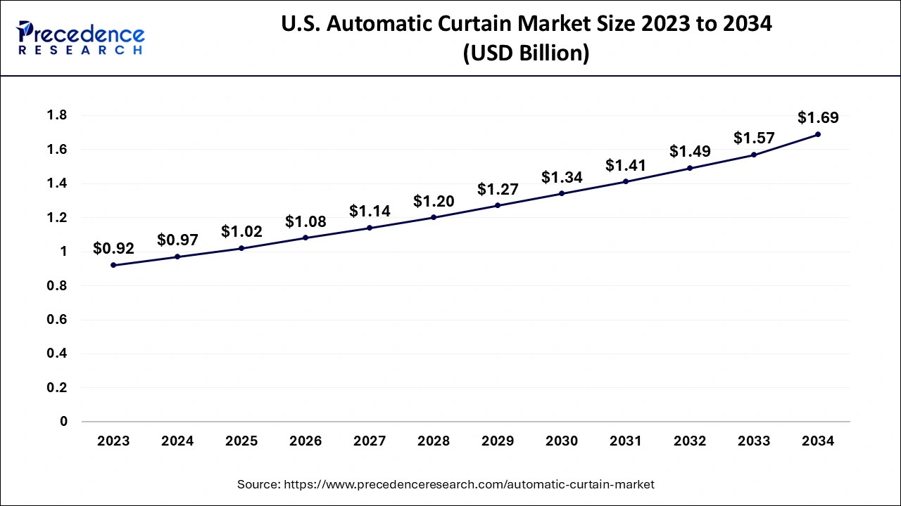 U.S. Automatic Curtain Market Size 2024 to 2034