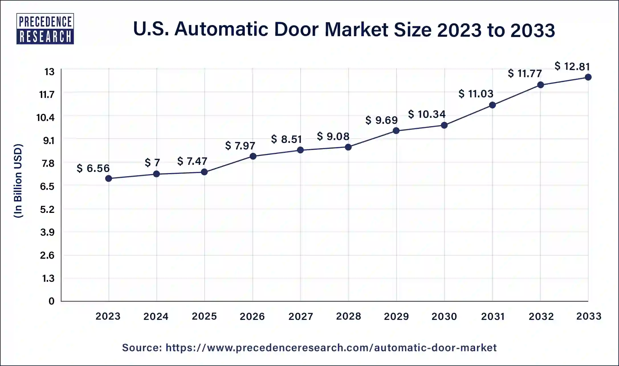https://www.precedenU.S. ceresearch.com/insightimg/automatic-door-market-size.webp