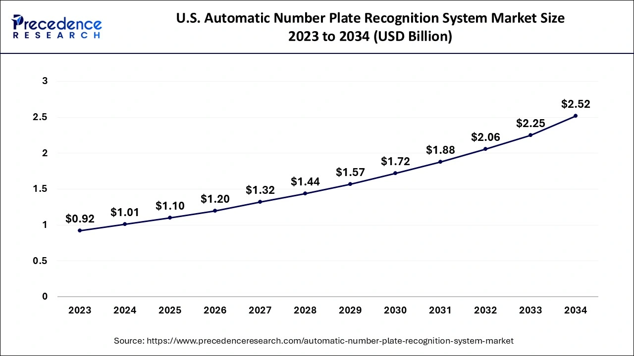 U.S. Automatic Number Plate Recognition System Market Size 2024 to 2034