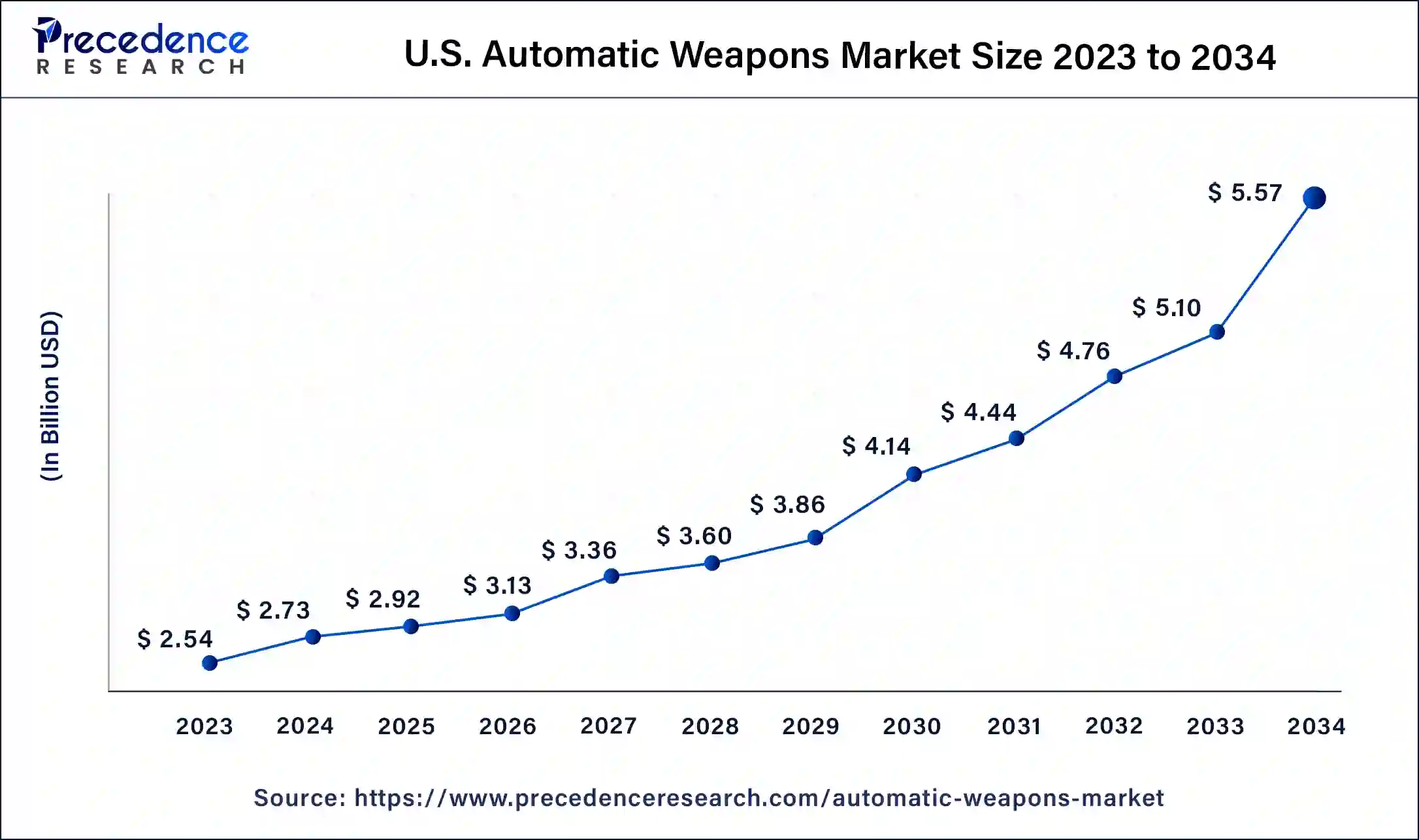 U.S. Automatic Weapons Market Size 2024 to 2034