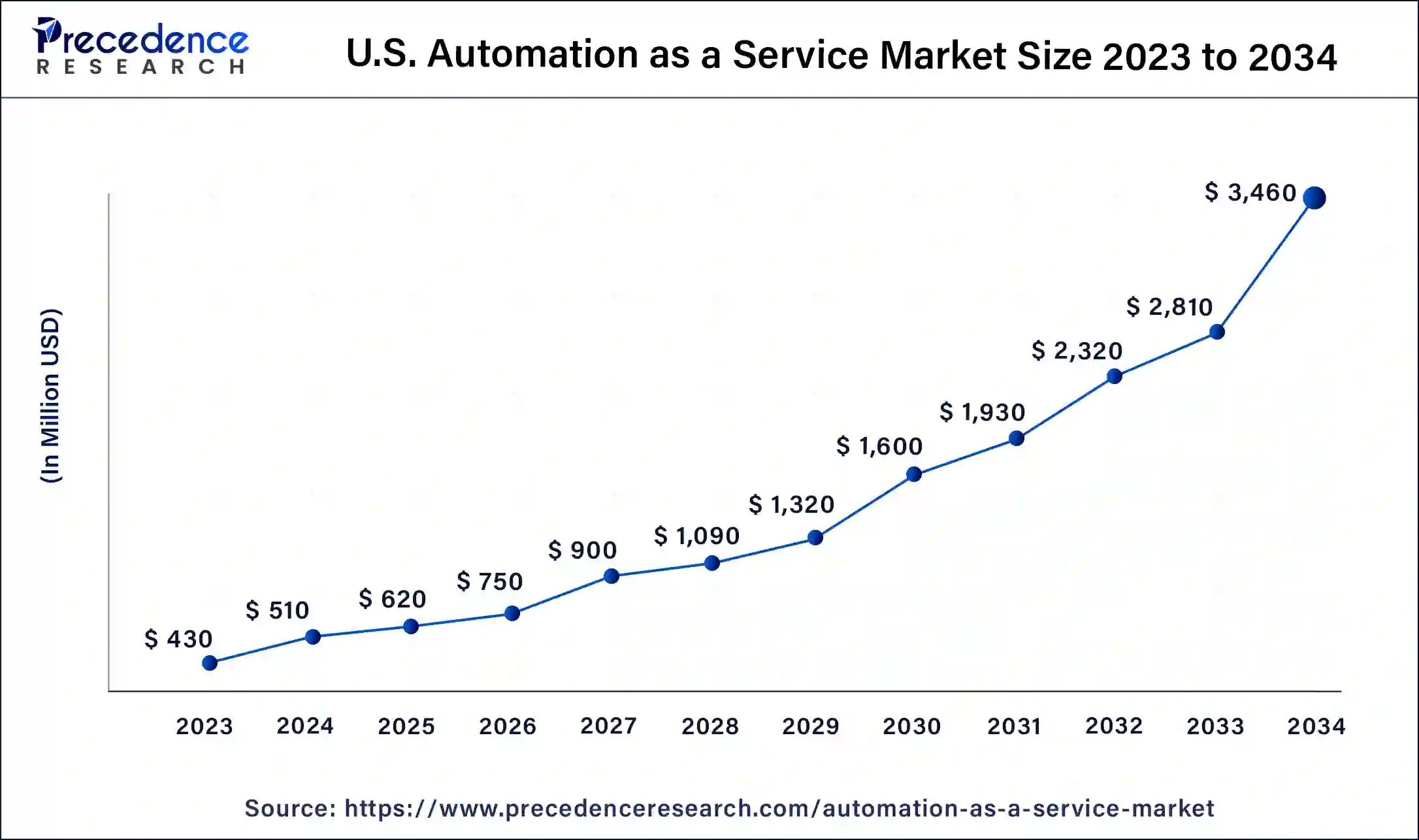 U.S. Automation as a Service Market Size 2024 to 2034