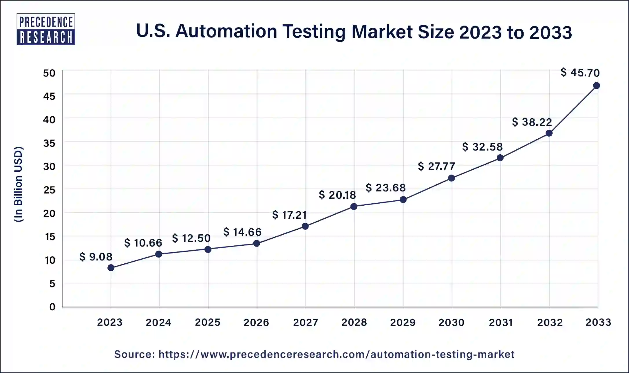 U.S. Automation Testing Market Size 2024 to 2033