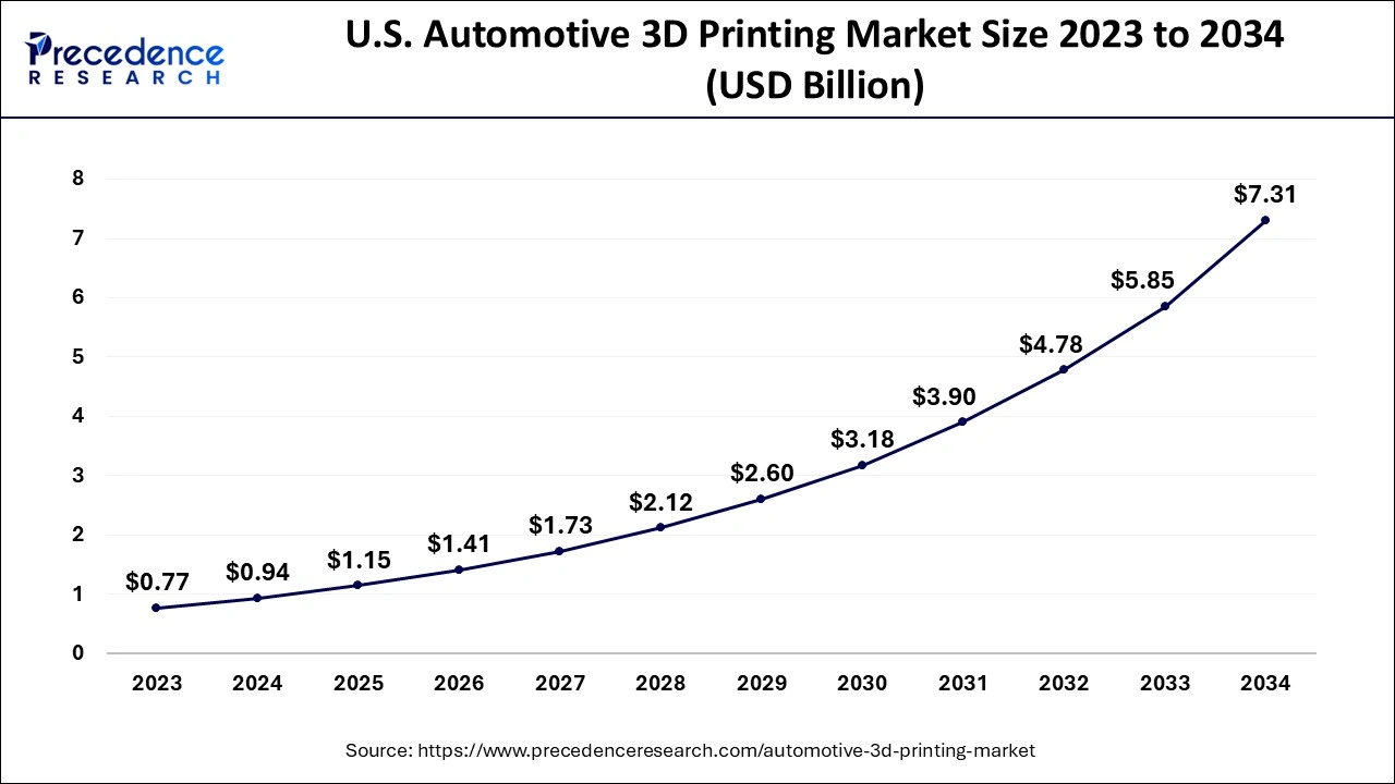 U.S. Automotive 3D Printing Market Size 2024 to 2034