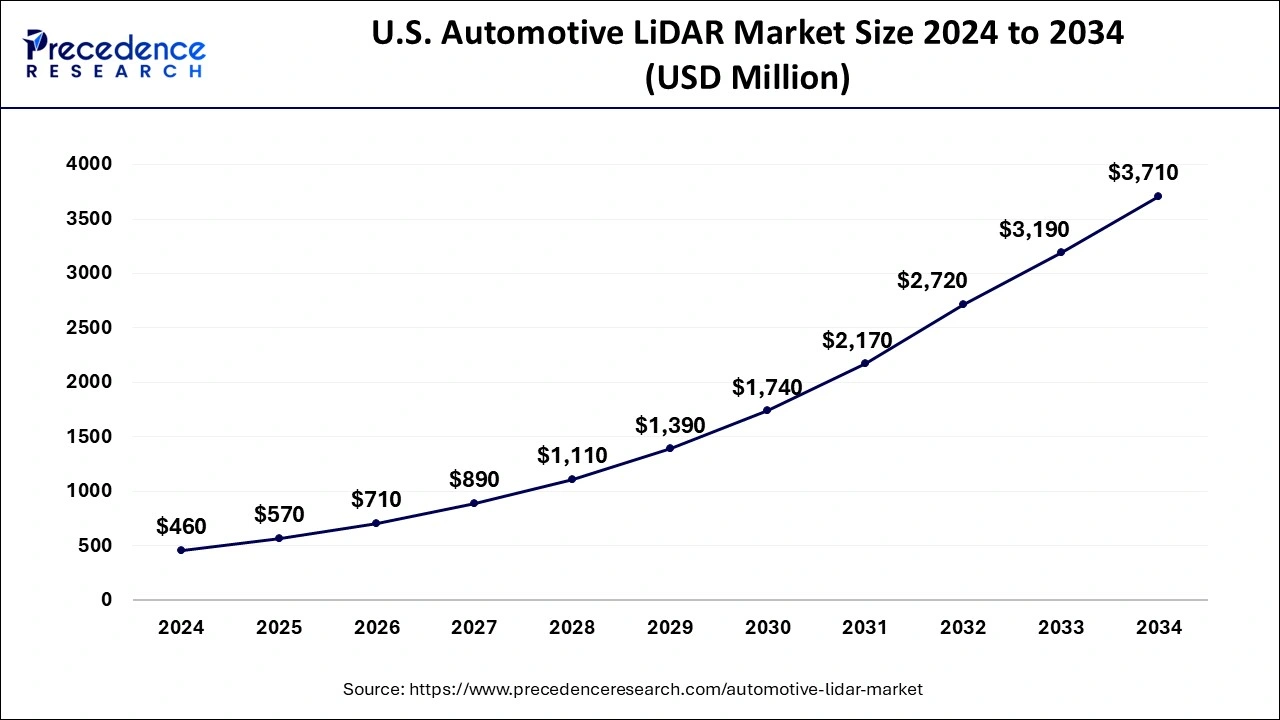 U.S. Automotive LiDAR Market Size 2025 to 2034