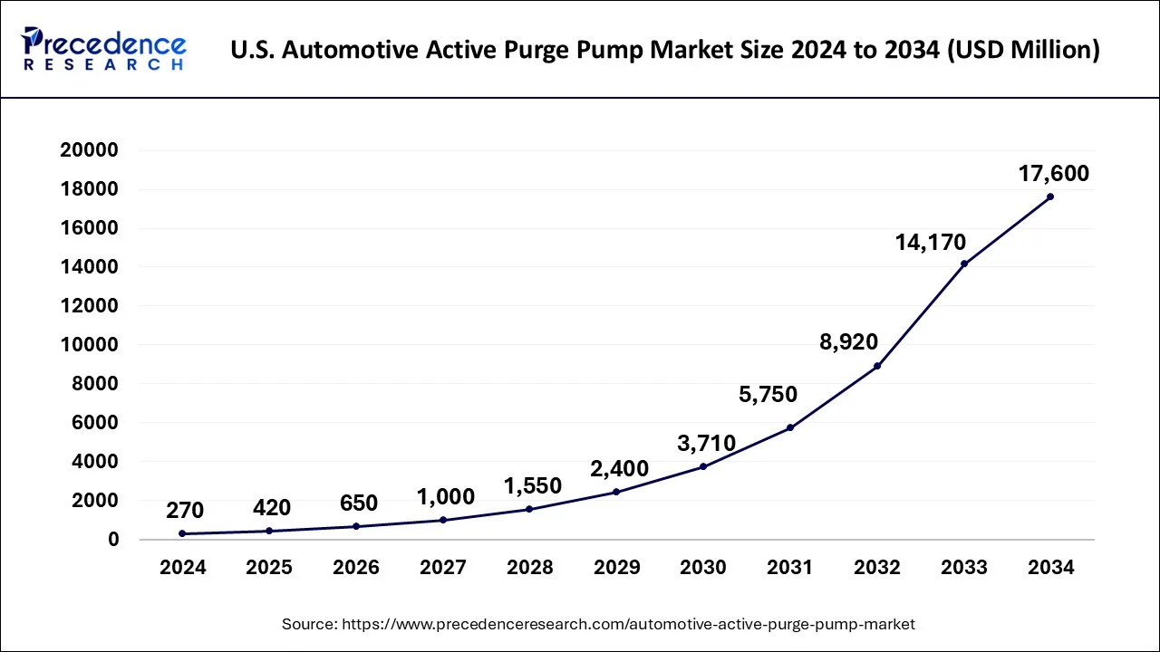 U.S. Automotive Active Purge Pump Market Size 2025 To 2034