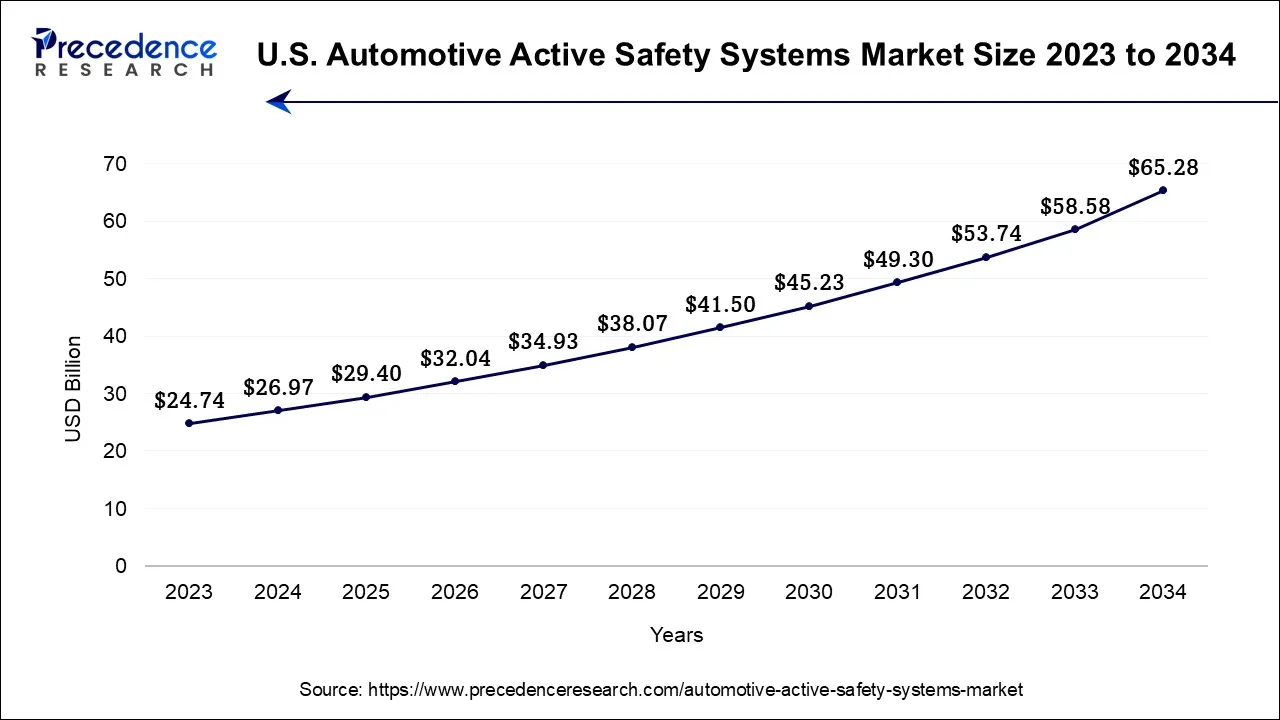 U.S. Automotive Active Safety Systems Market Size 2024 to 2034