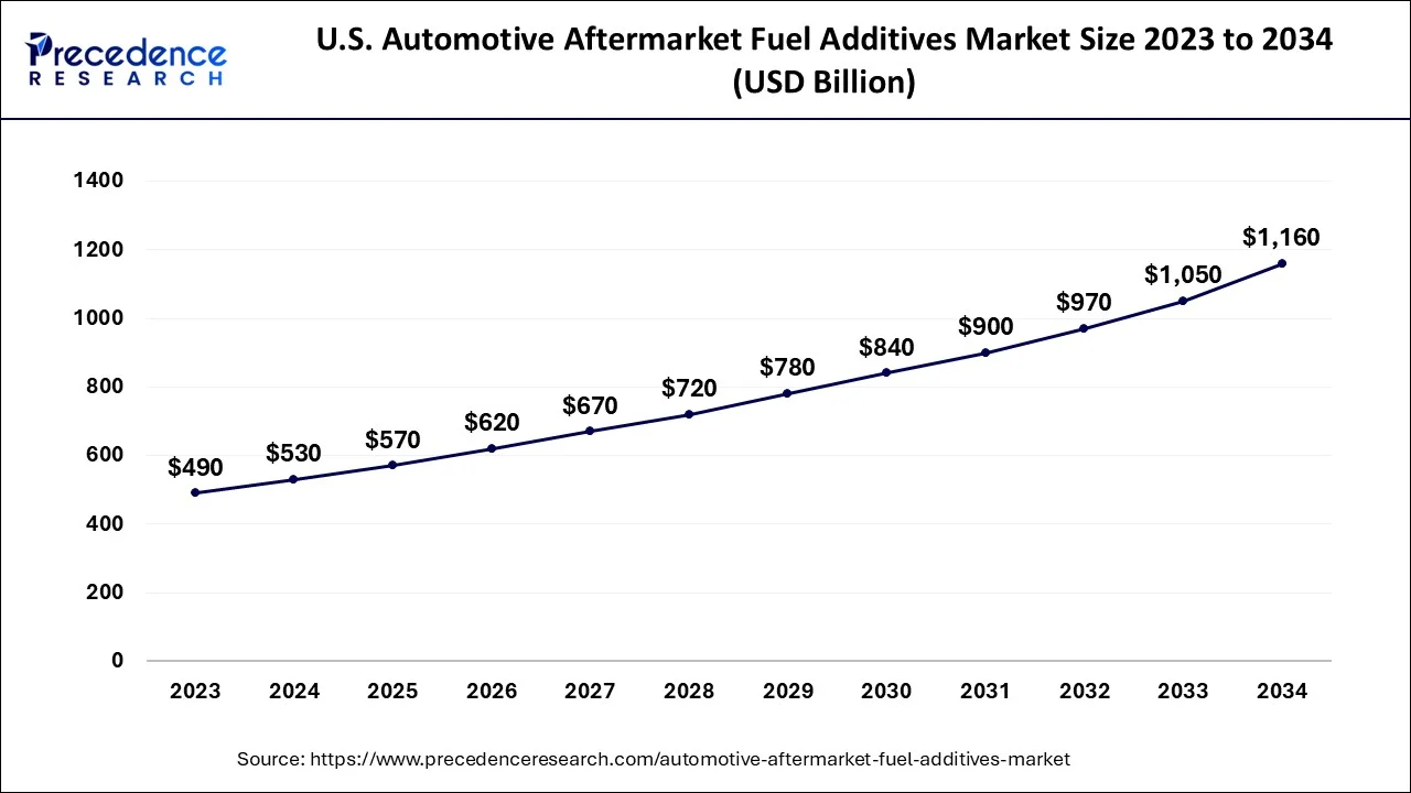 U.S. Automotive Aftermarket Fuel Additives Market Size 2024 to 2034