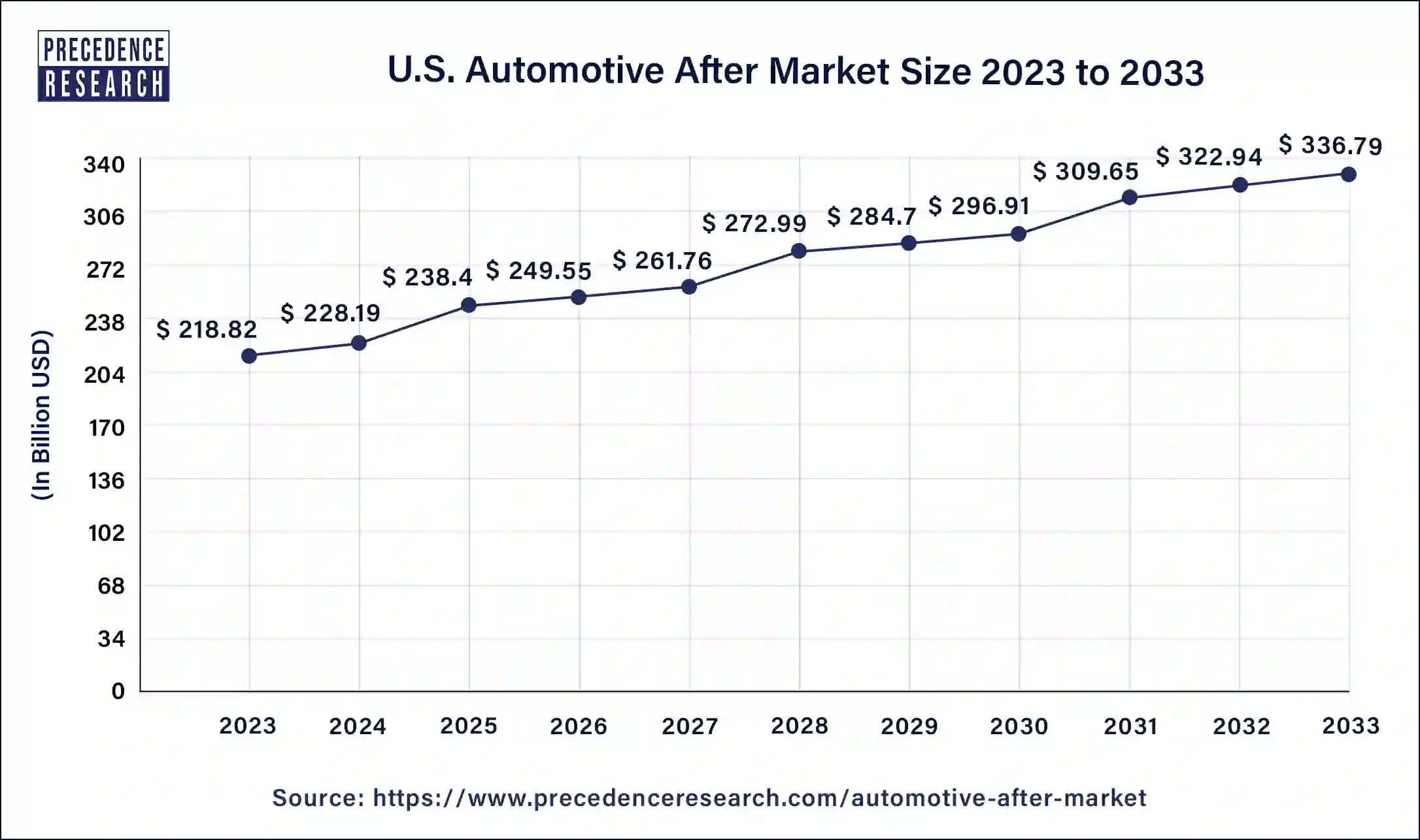U.S. Automotive Aftermarket Size 2024 to 2033