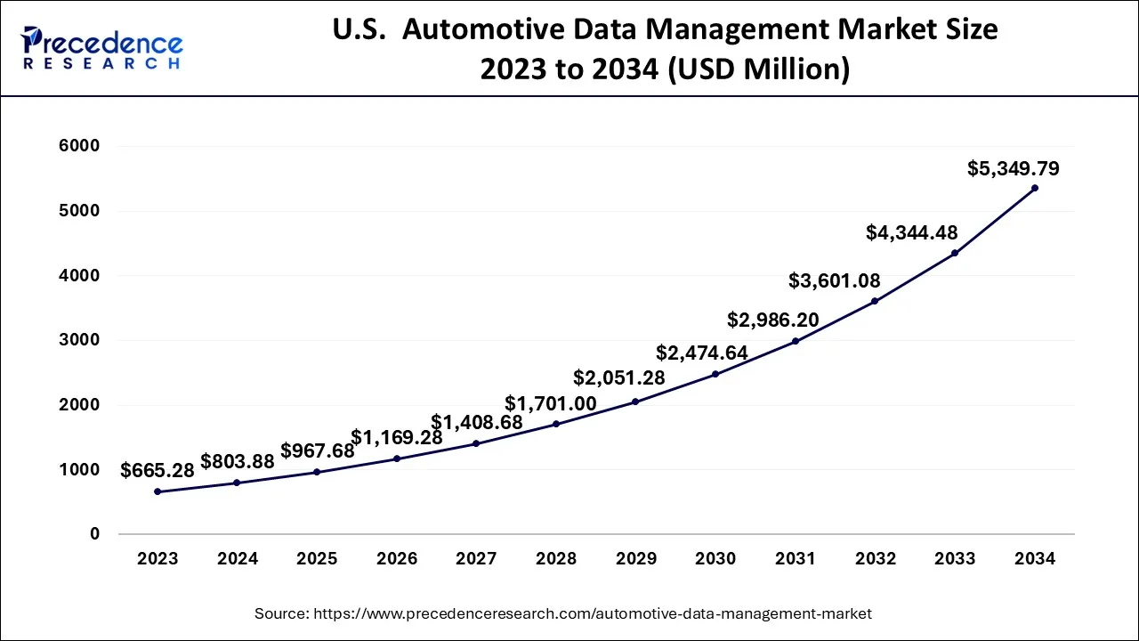 U.S. Automotive Data Management Market Size 2024 to 2034