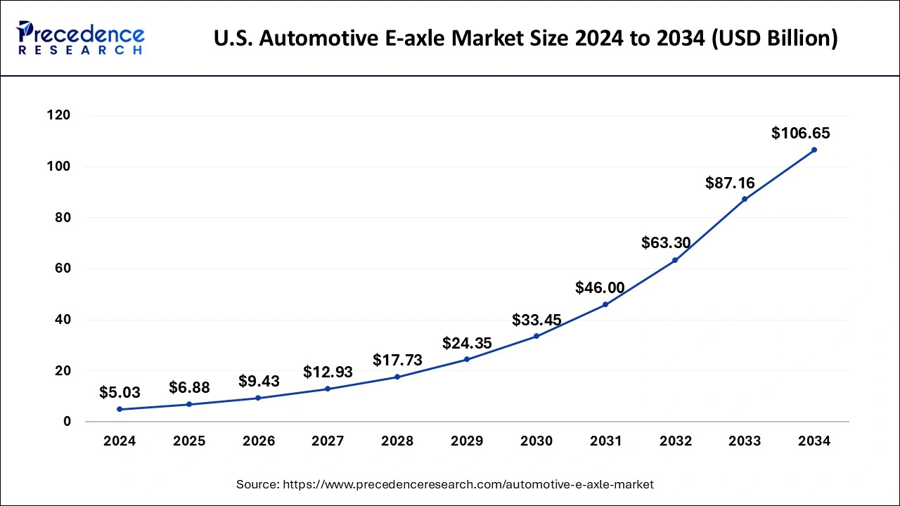 U.S. Automotive E-axle Market Size 2025 To 2034