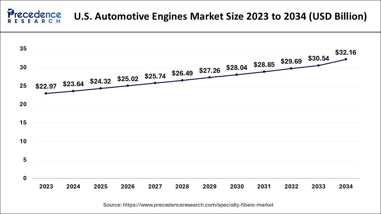 U.S. Automotive Engines Market Size 2024 to 2034