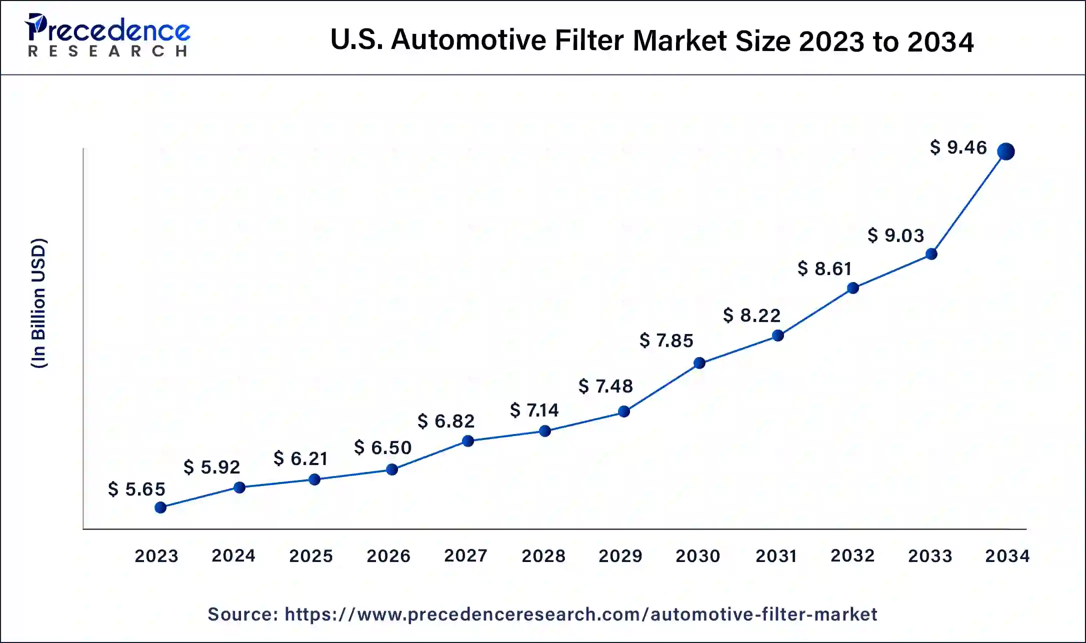 U.S. Automotive Filter Market Size 2024 to 2034