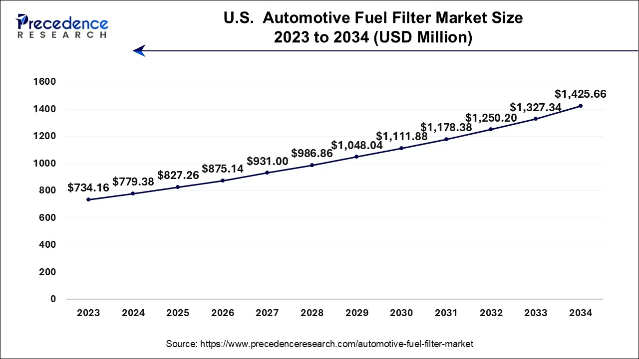 U.S. Automotive Fuel Filter Market Size 2024 to 2034