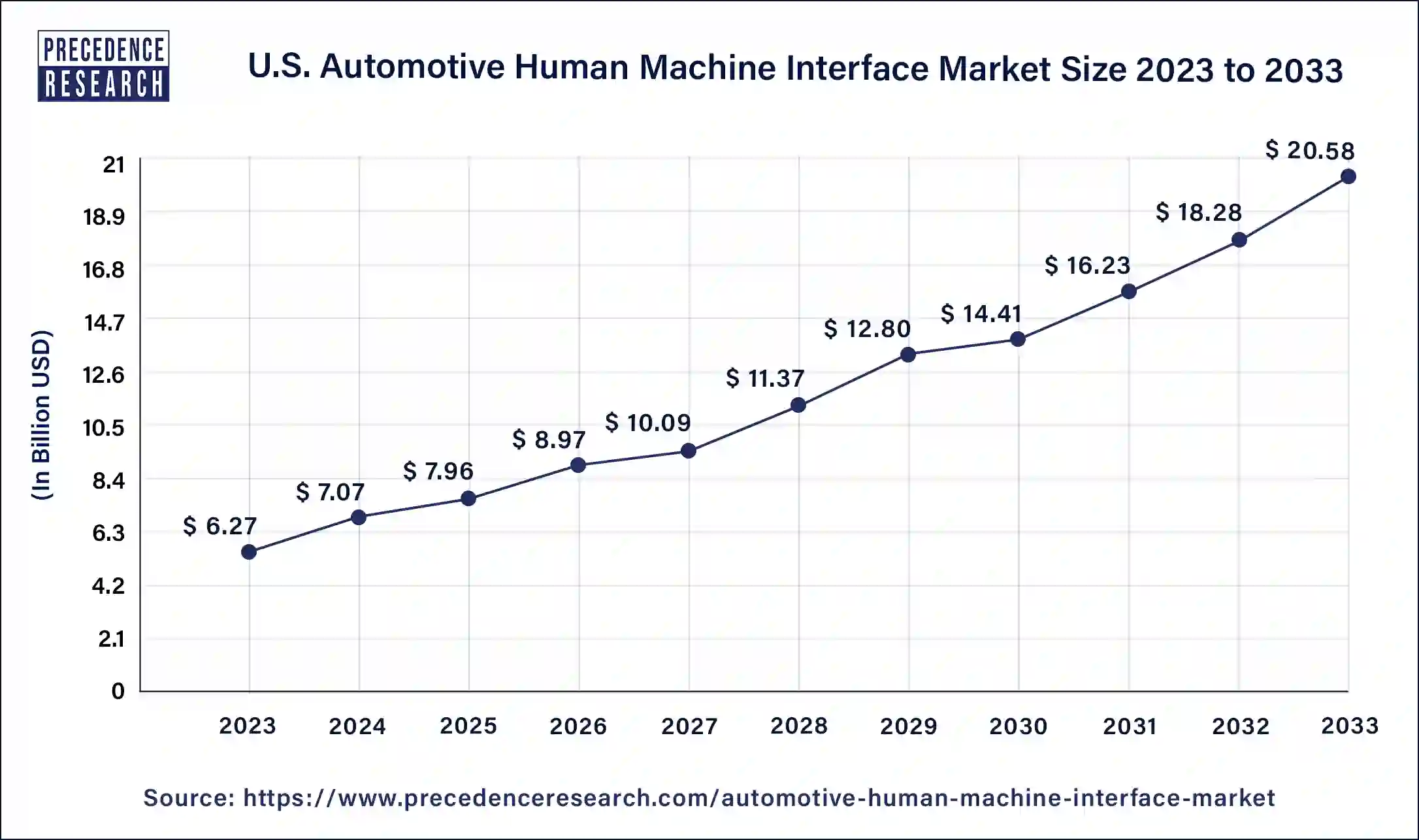 U.S. Automotive Human Machine Interface Market Size 2024 to 2033