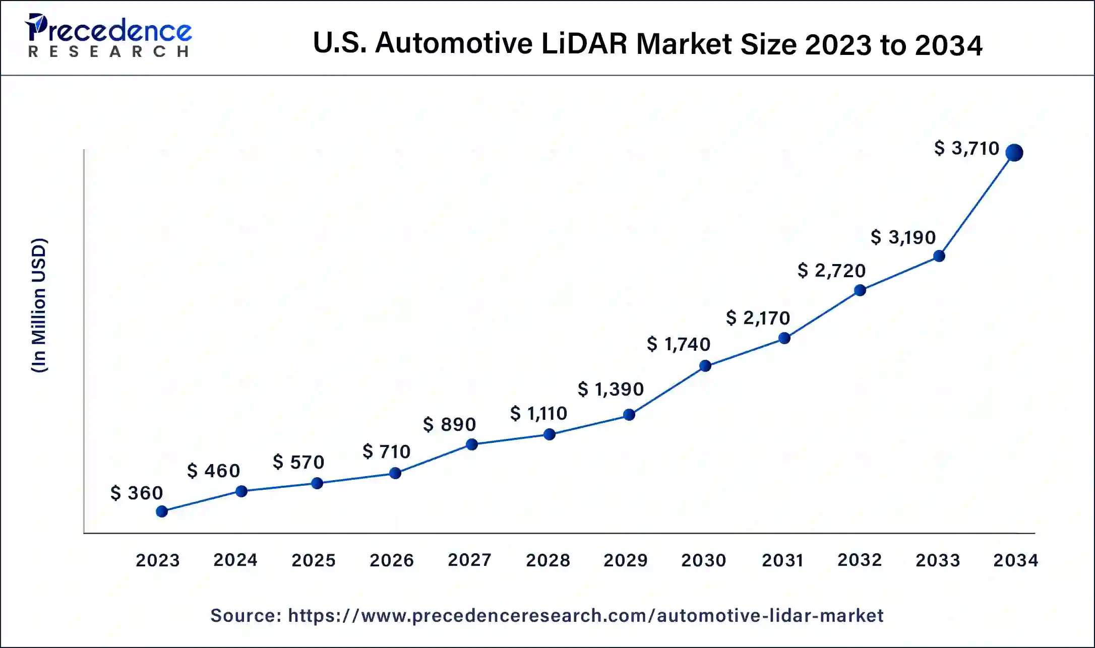 U.S. Automotive LiDAR Market Size 2024 to 2034