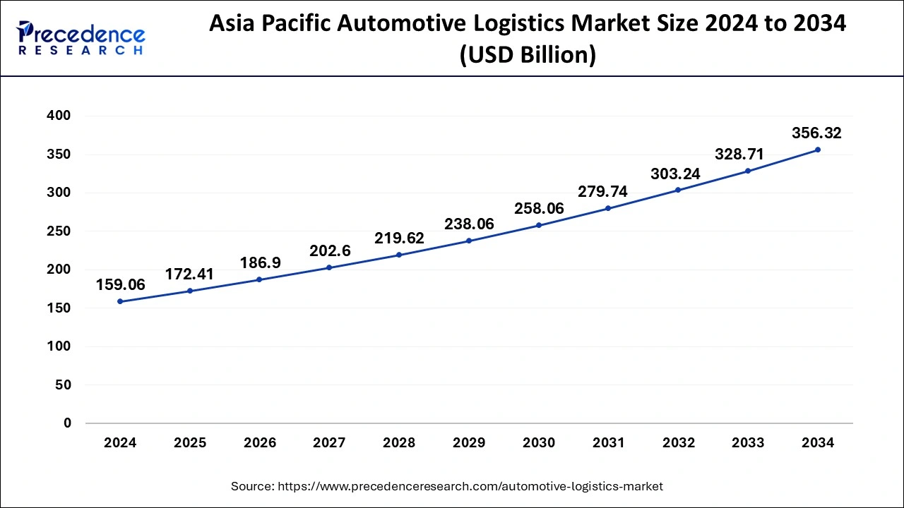 Asia Pacific Automotive Logistics Market Size 2025 to 2034