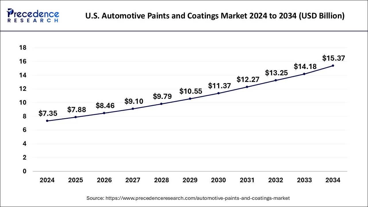 Automotive Paints and Coatings Market Size 2025 to 2034