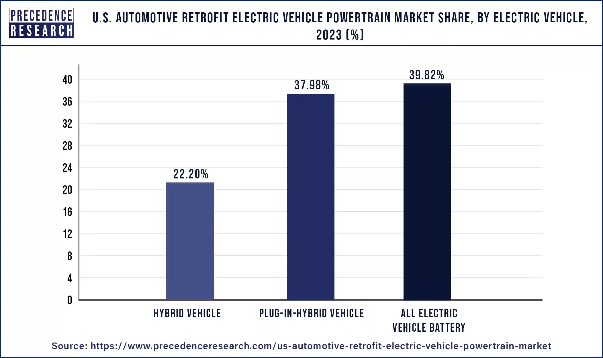 U.S. Automotive Retrofit Electric Vehicle Powertrain Market Share, By Electric Vehicle, 2023 (%)
