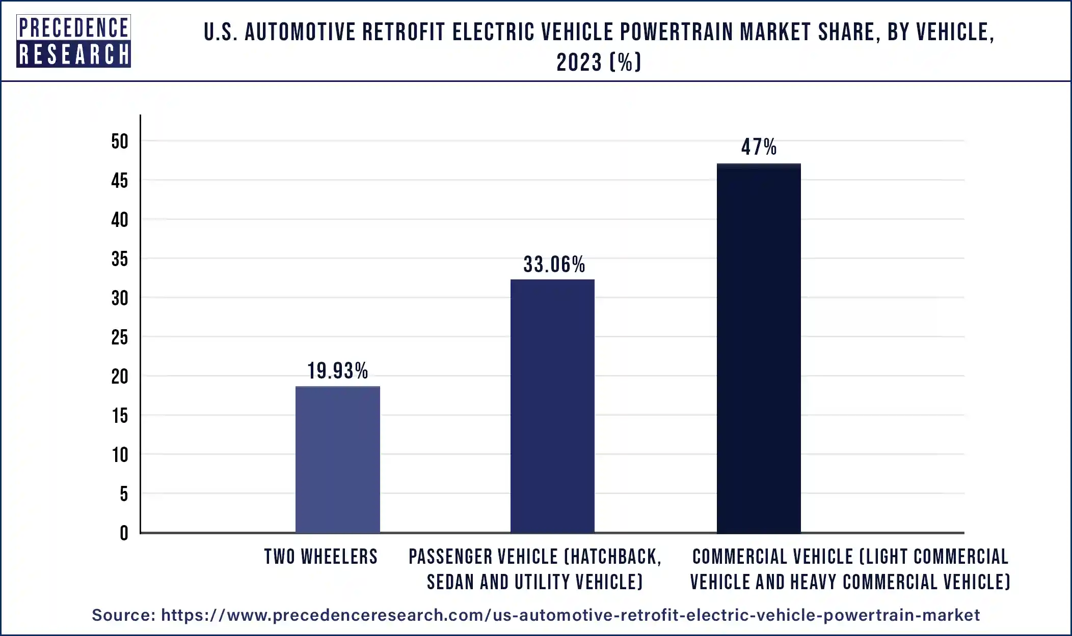 U.S. Automotive Retrofit Electric Vehicle Powertrain Market Share, By Vehicle, 2023 (%)